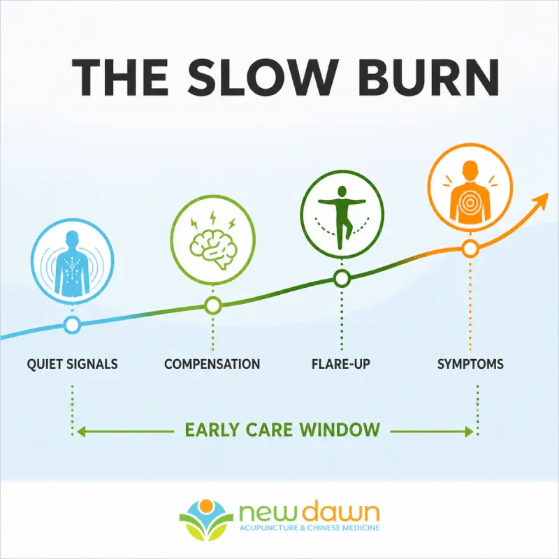 Timeline showing quiet signals, compensation, flare-up, and symptoms, with an early-care window before problems become obvious.