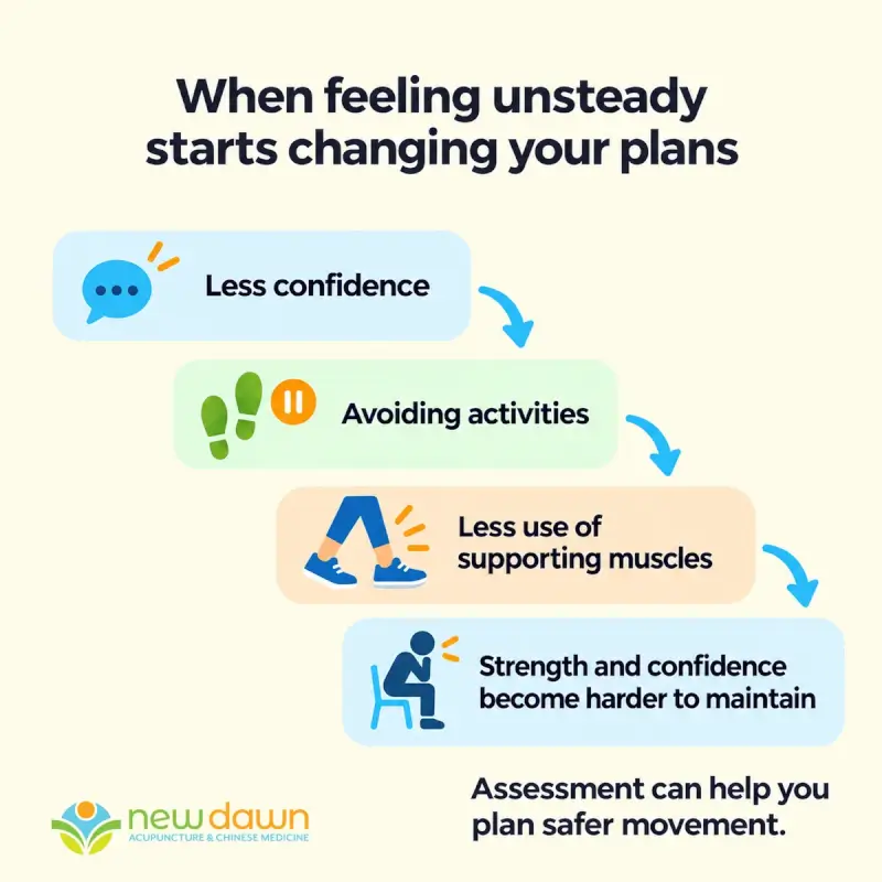 A downward progression from less confidence to avoiding activities, using supporting muscles less, and finding strength and confidence harder to maintain.